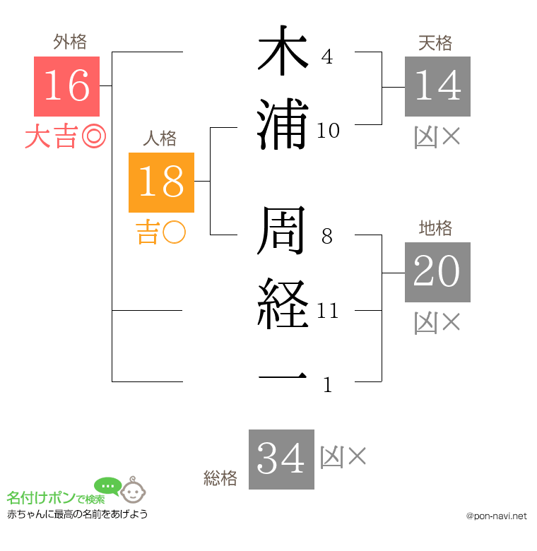 木浦 周経一さんの姓名判断結果
