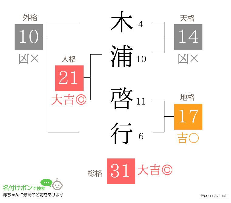 木浦 啓行さんの姓名判断結果