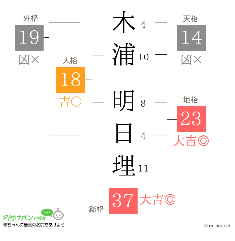 木浦 明日理さんの姓名判断結果