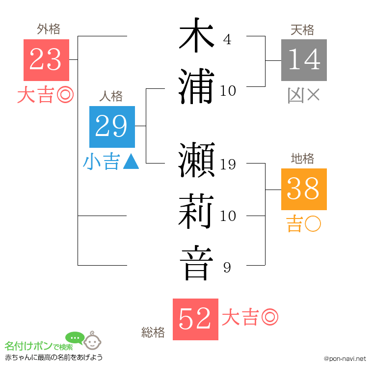 木浦 瀬莉音さんの姓名判断結果