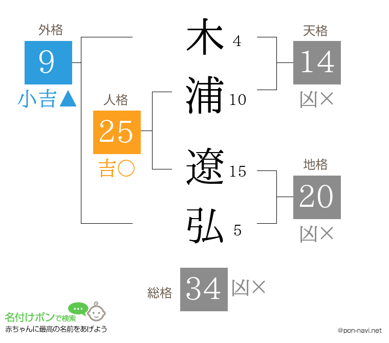 木浦 遼弘さんの姓名判断結果