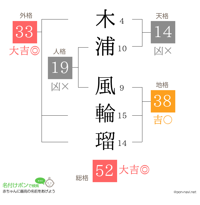 木浦 風輪瑠さんの姓名判断結果