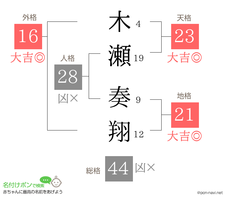 木瀬 奏翔さんの姓名判断結果