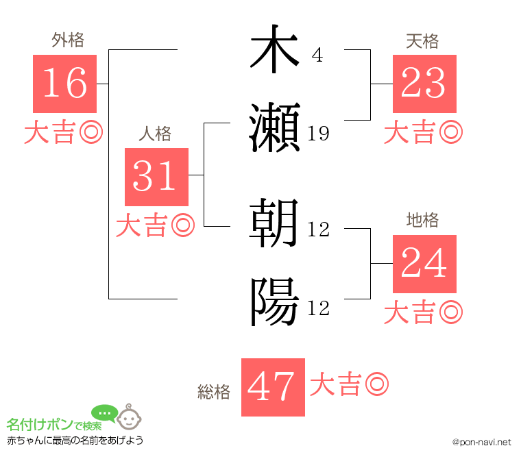 木瀬 朝陽さんの姓名判断結果