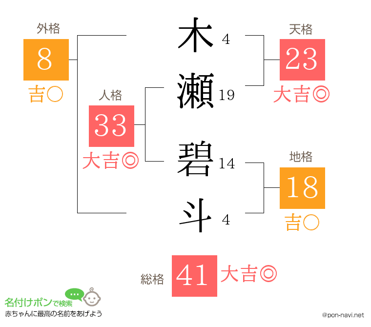 木瀬 碧斗さんの姓名判断結果