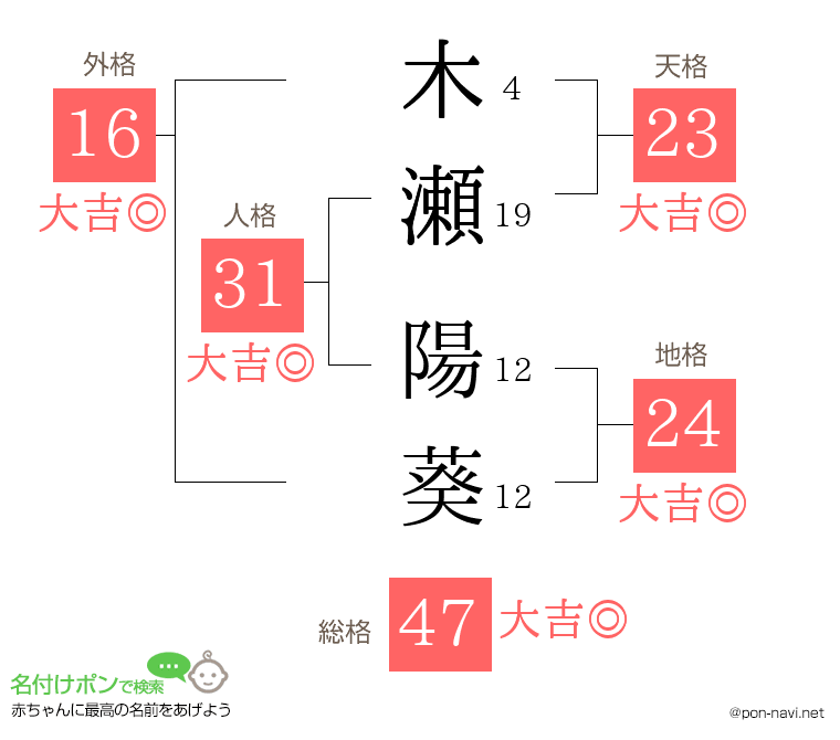 木瀬 陽葵さんの姓名判断結果