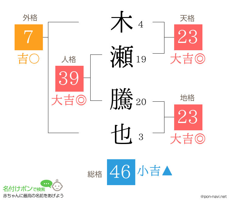 木瀬 騰也さんの姓名判断結果