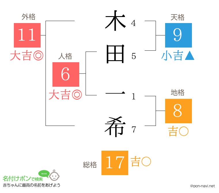 木田 一希さんの姓名判断結果