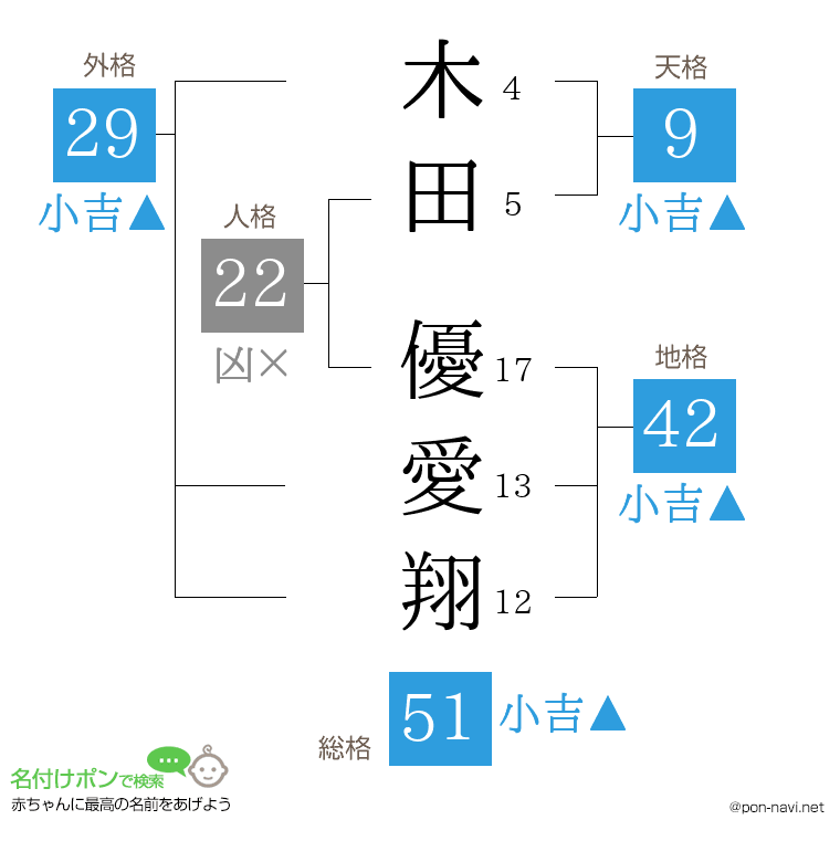 木田 優愛翔さんの姓名判断結果