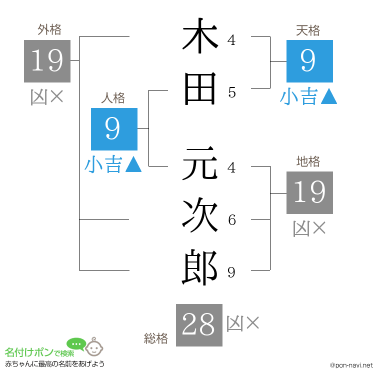 木田 元次郎さんの姓名判断結果