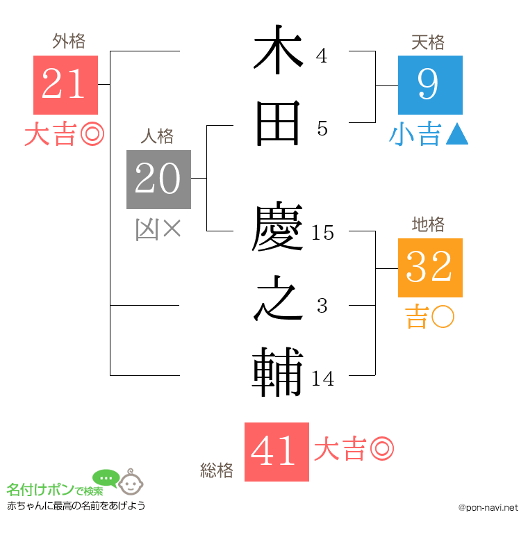 木田 慶之輔さんの姓名判断結果