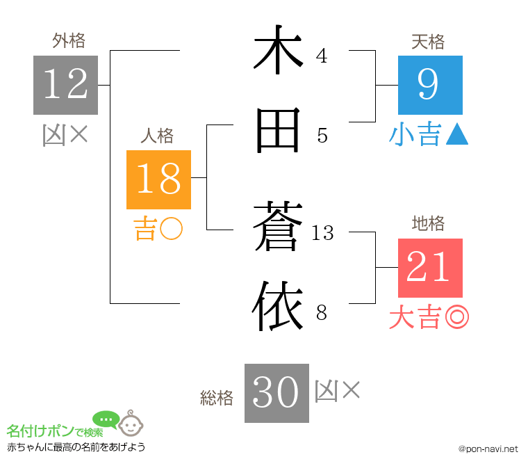 木田 蒼依さんの姓名判断結果