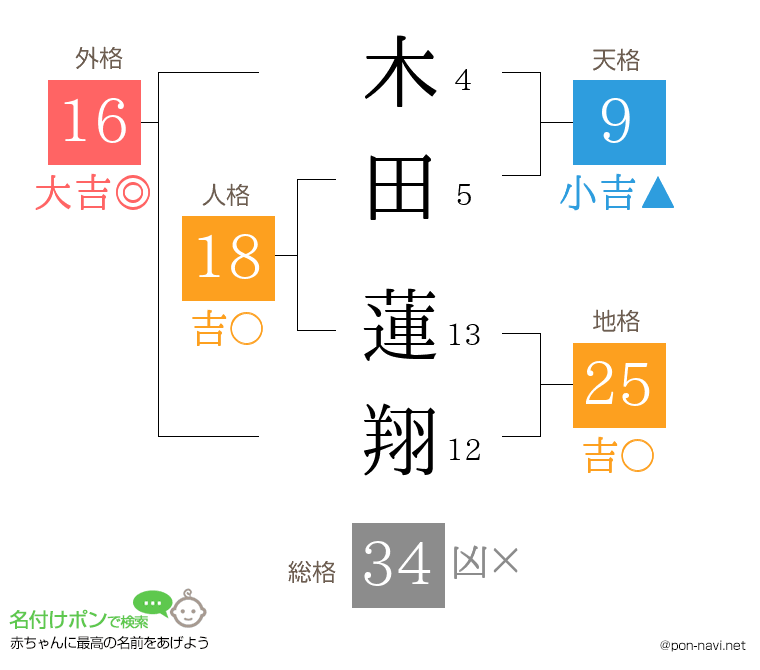 木田 蓮翔さんの姓名判断結果