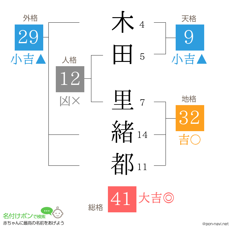 木田 里緒都さんの姓名判断結果