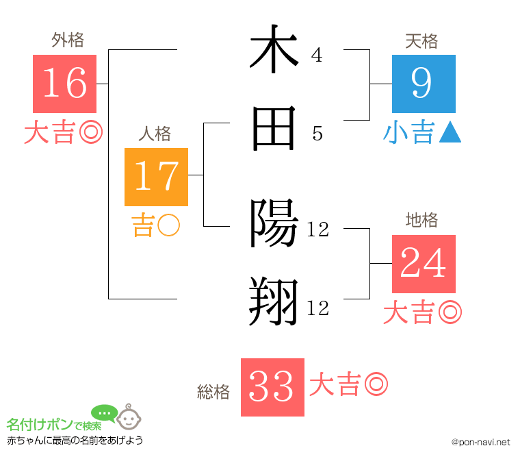 木田 陽翔さんの姓名判断結果