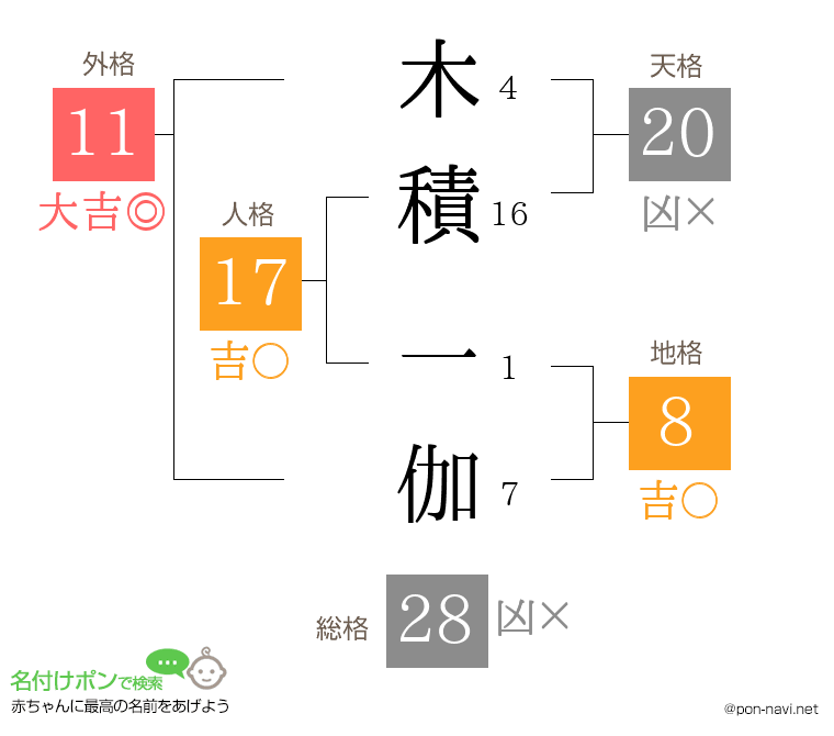 木積 一伽さんの姓名判断結果