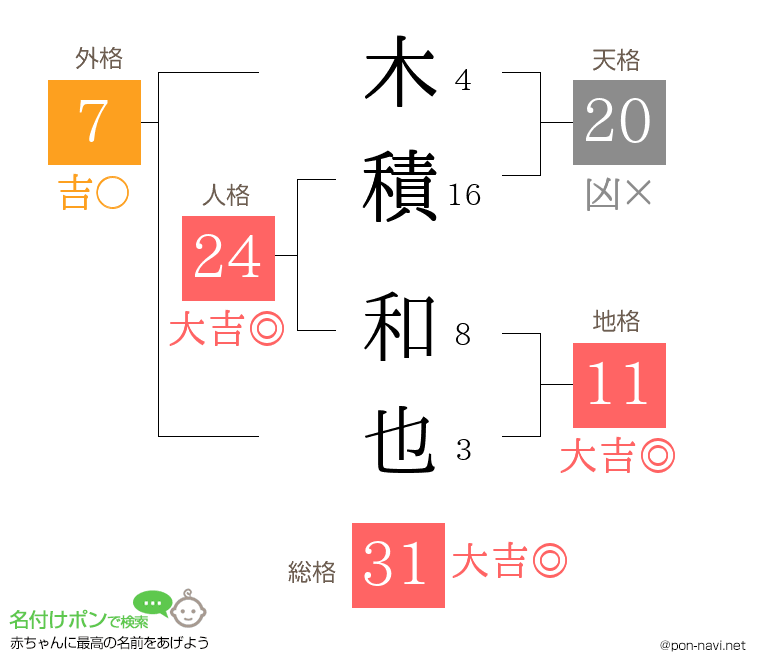 木積 和也さんの姓名判断結果