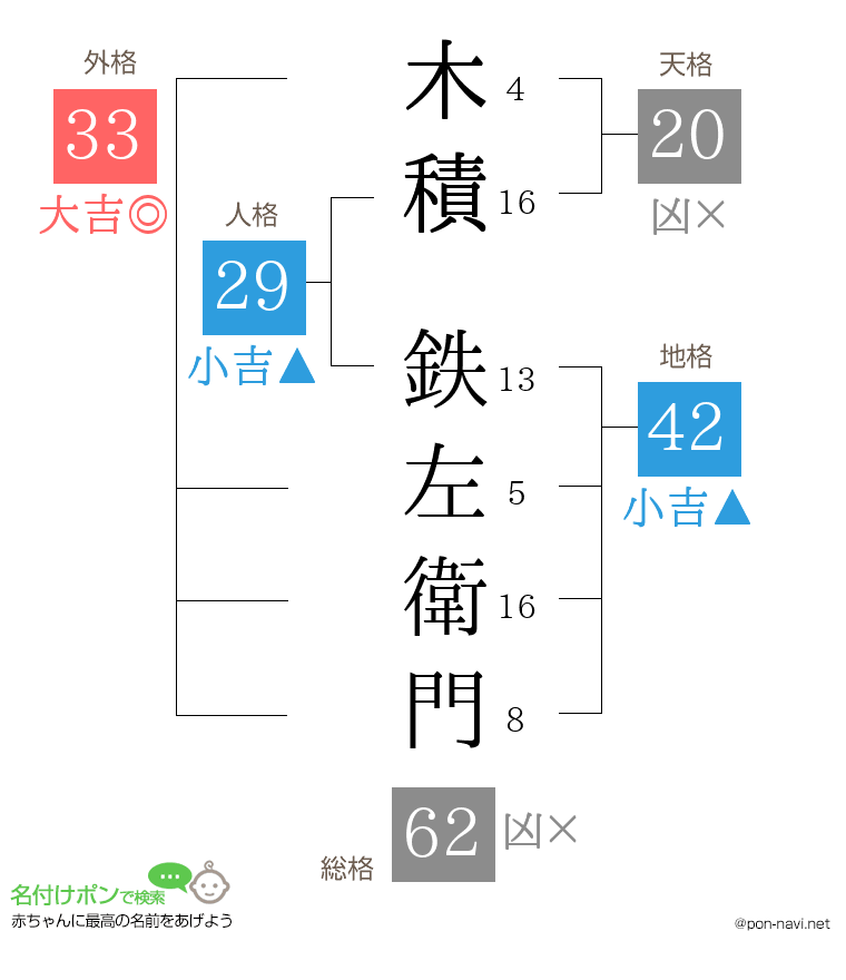 木積 鉄左衛門さんの姓名判断結果