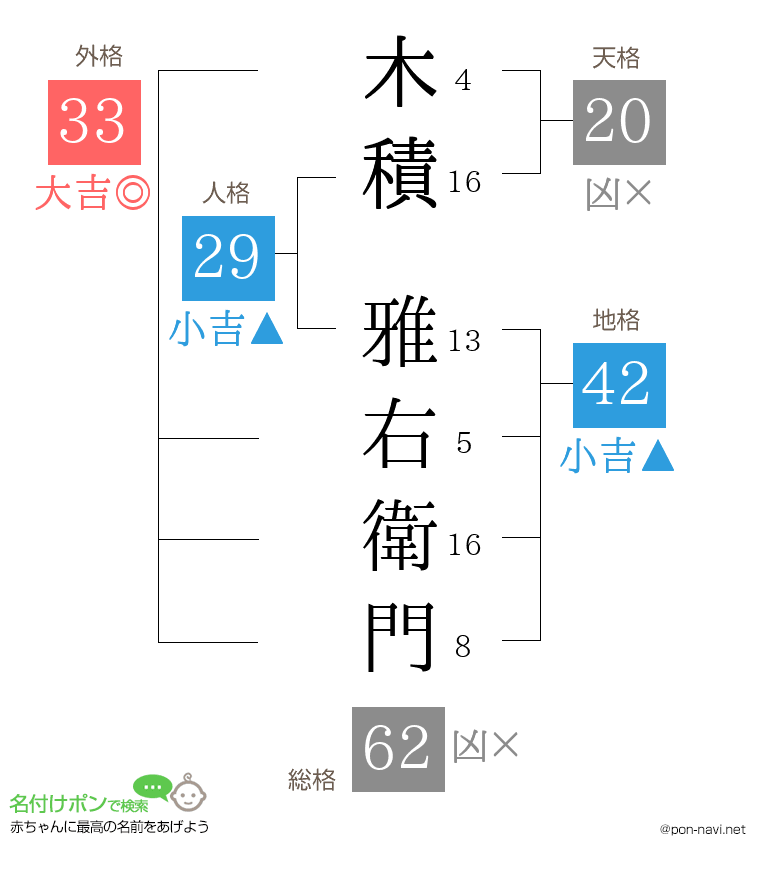 木積 雅右衛門さんの姓名判断結果