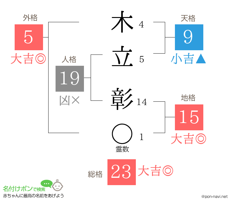 木立 彰さんの姓名判断結果