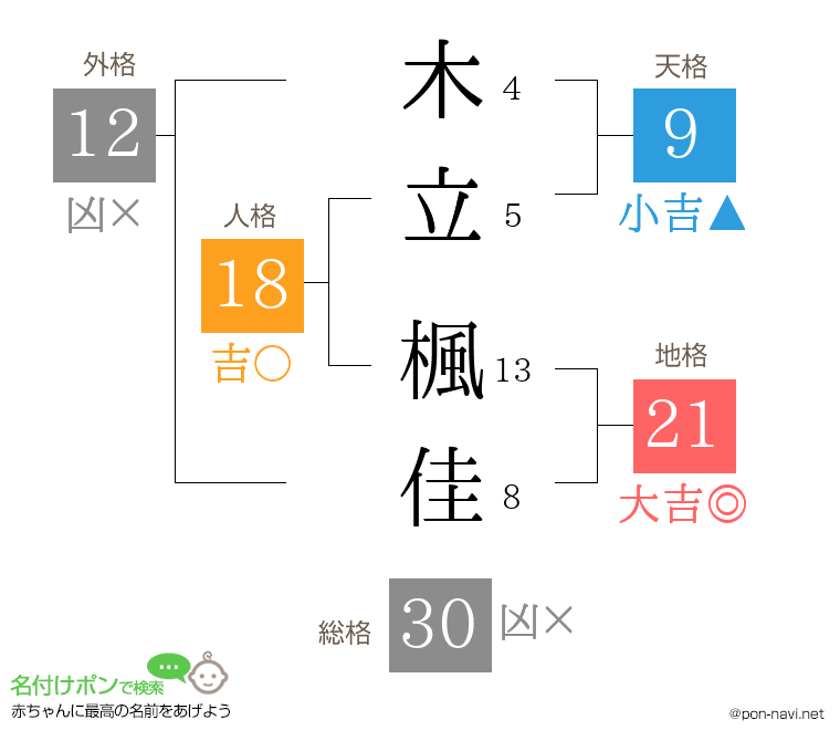 木立 楓佳さんの姓名判断結果