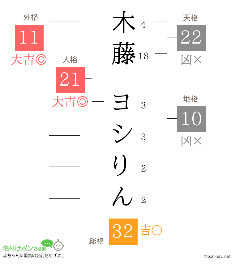 木藤 ヨシりんさんの姓名判断結果
