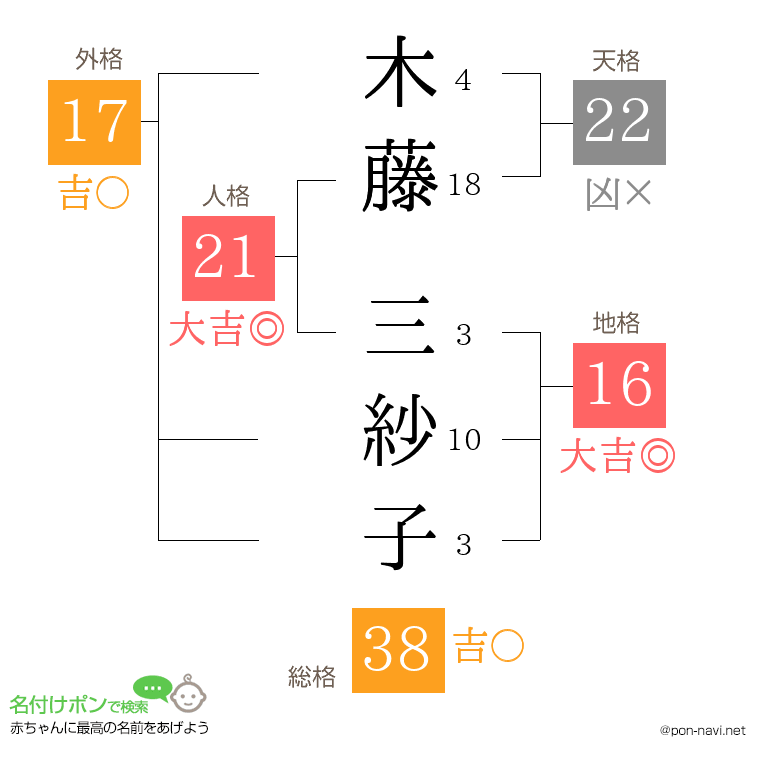 木藤 三紗子さんの姓名判断結果