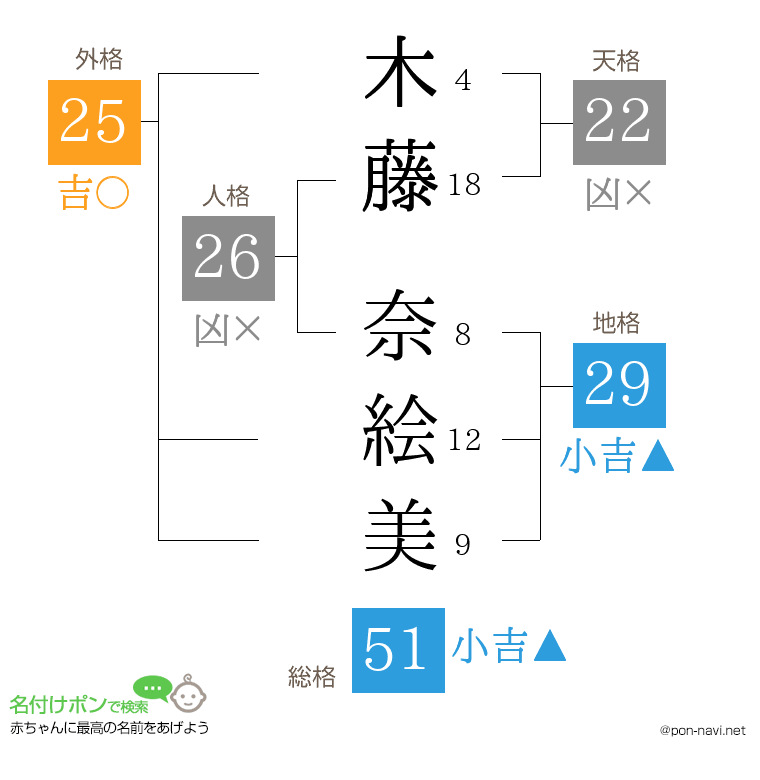 木藤 奈絵美さんの姓名判断結果