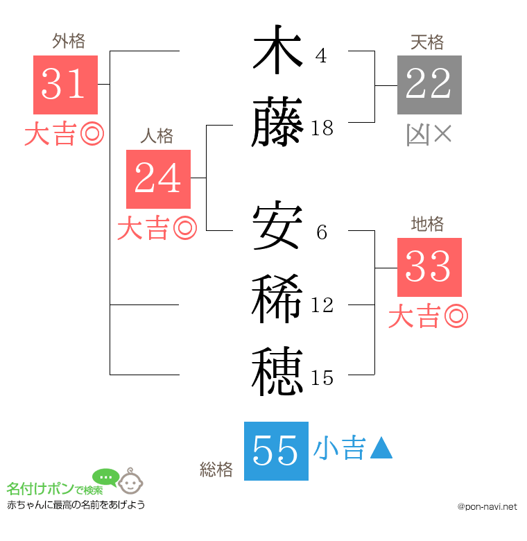 木藤 安稀穂さんの姓名判断結果