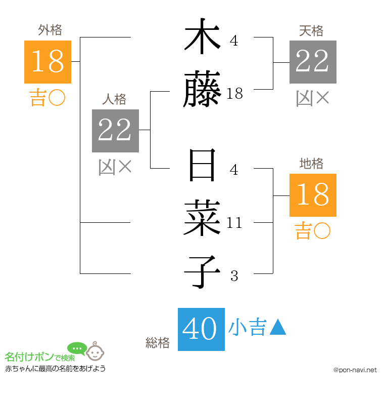 木藤 日菜子さんの姓名判断結果