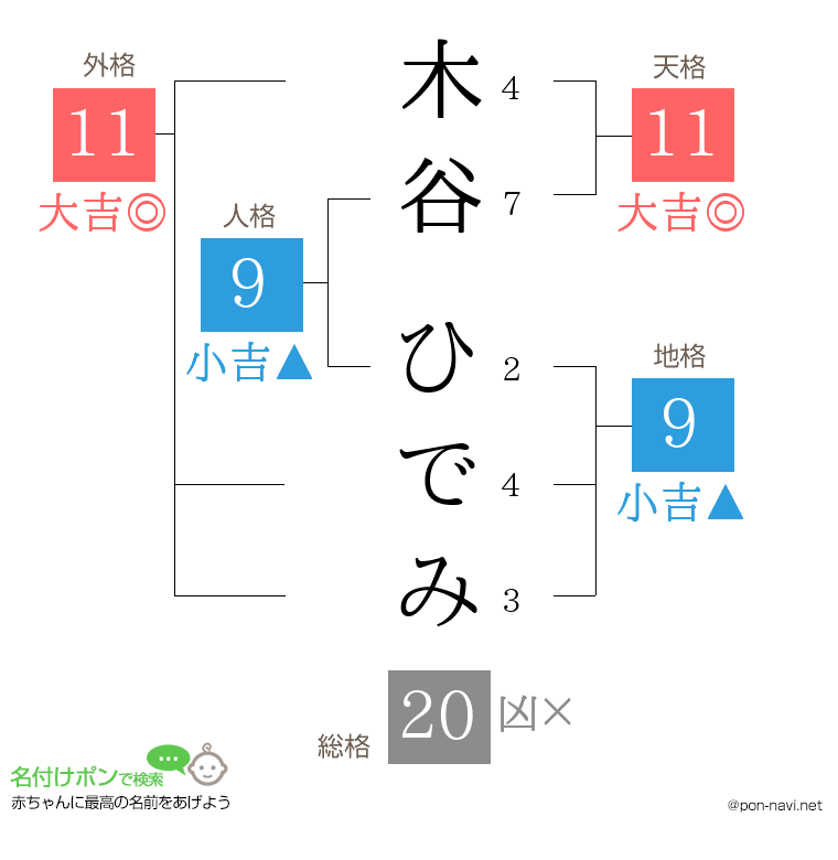 木谷 ひでみさんの姓名判断結果