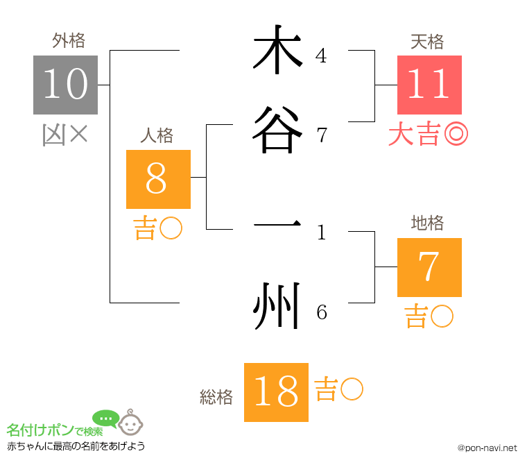 木谷 一州さんの姓名判断結果