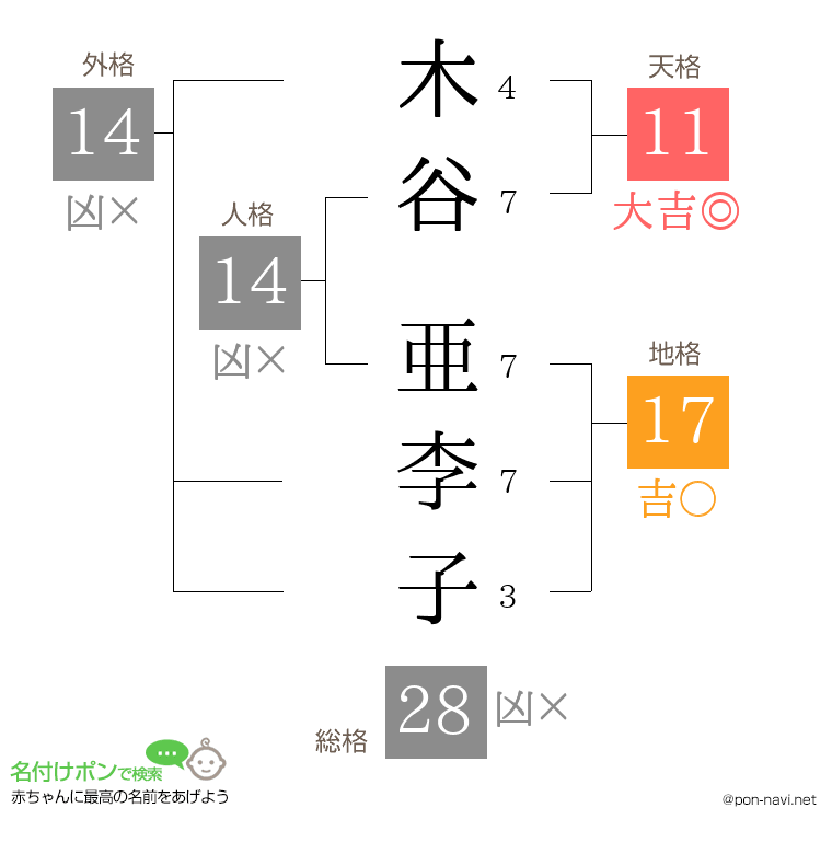 木谷 亜李子さんの姓名判断結果
