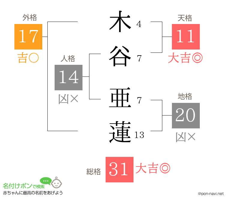 木谷 亜蓮さんの姓名判断結果