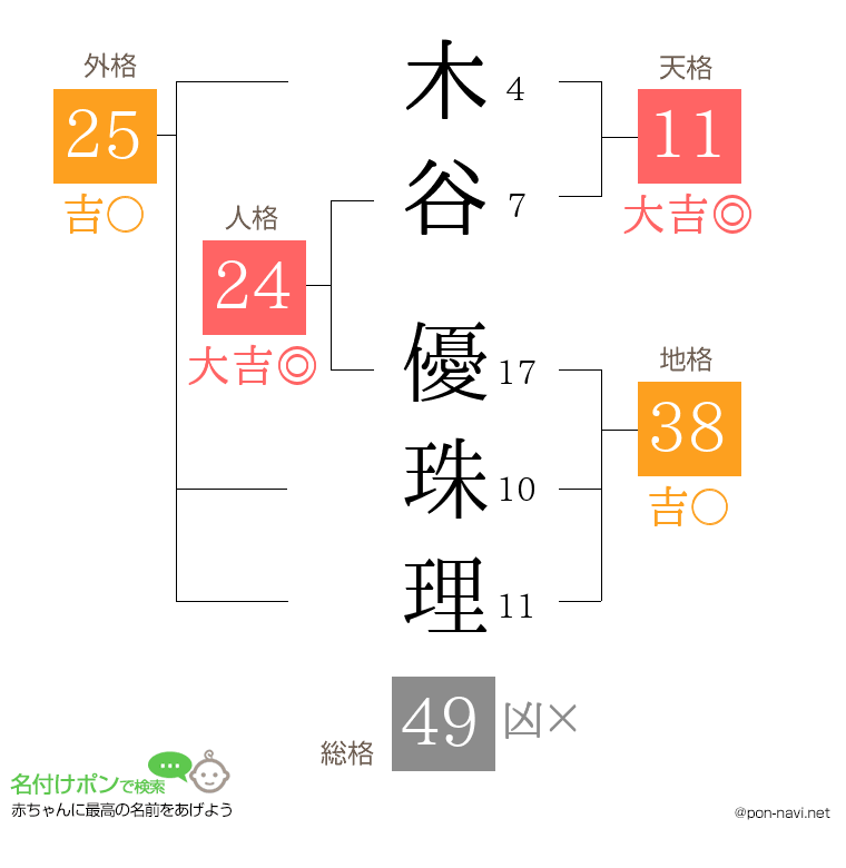 木谷 優珠理さんの姓名判断結果