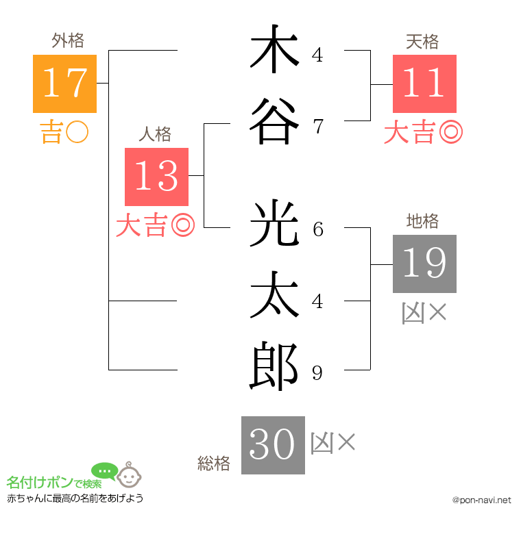 木谷 光太郎さんの姓名判断結果