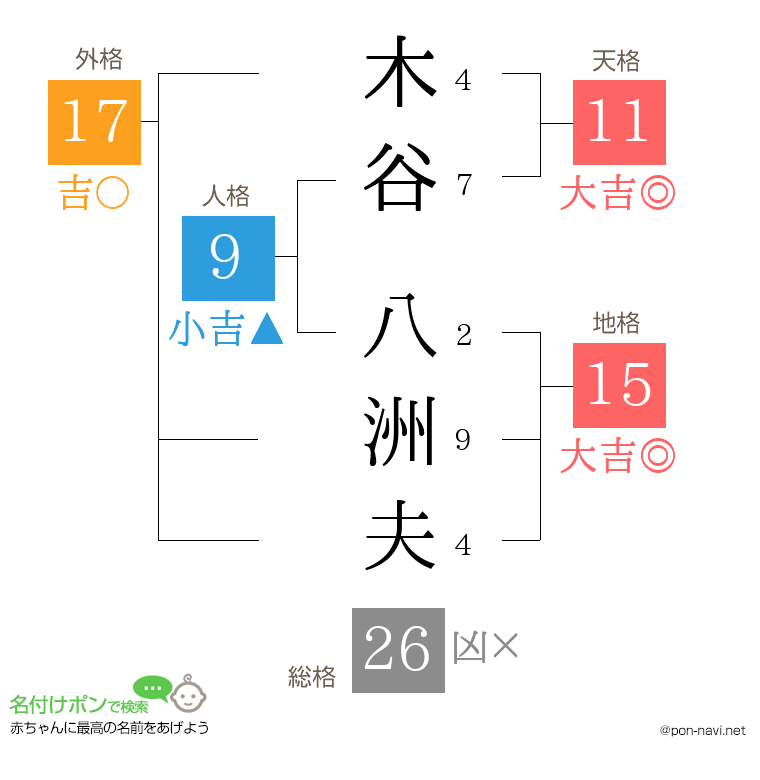 木谷 八洲夫さんの姓名判断結果