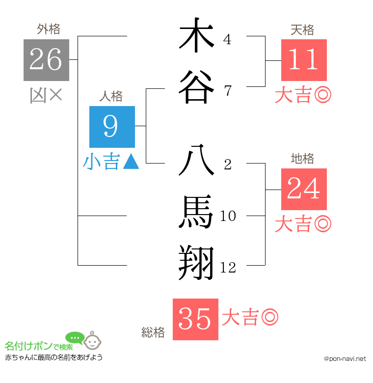木谷 八馬翔さんの姓名判断結果