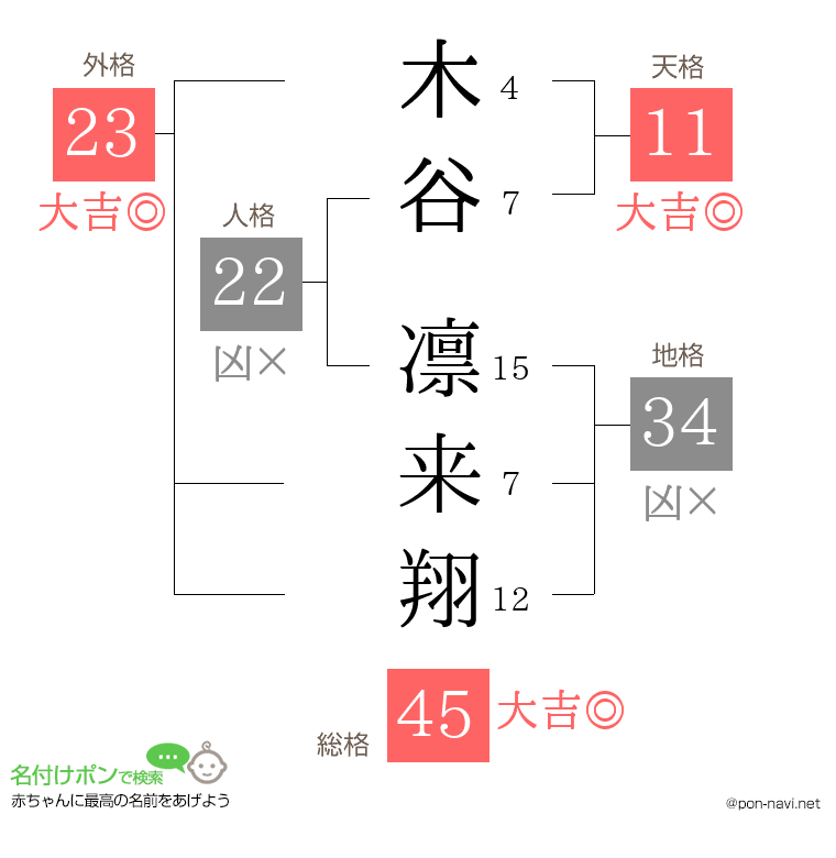 木谷 凛来翔さんの姓名判断結果