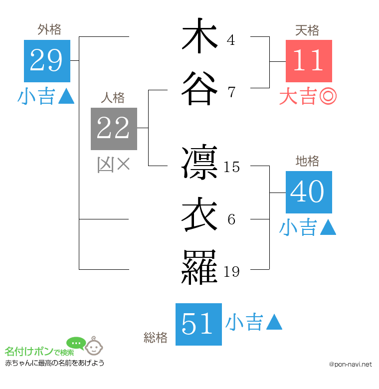 木谷 凛衣羅さんの姓名判断結果