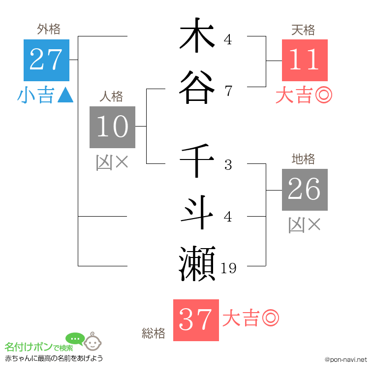 木谷 千斗瀬さんの姓名判断結果