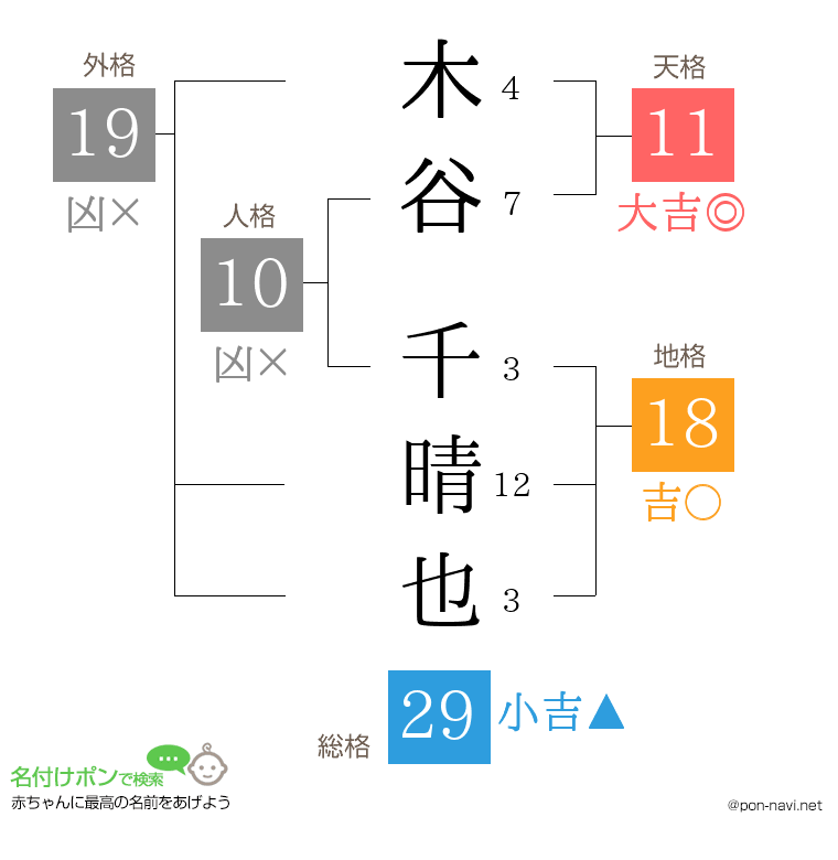 木谷 千晴也さんの姓名判断結果