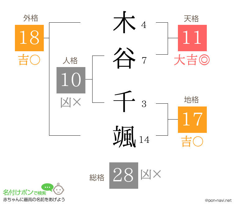 木谷 千颯さんの姓名判断結果