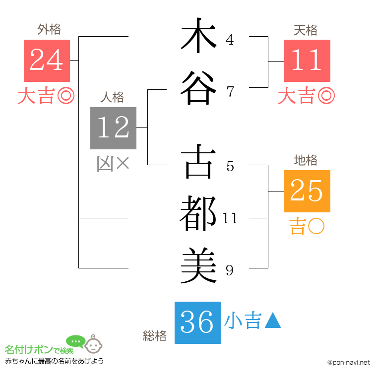 木谷 古都美さんの姓名判断結果