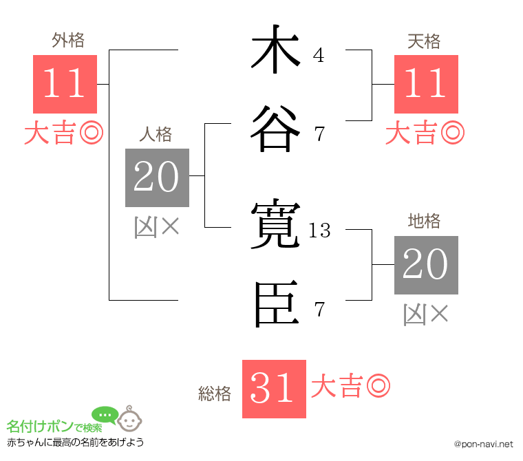木谷 寛臣さんの姓名判断結果