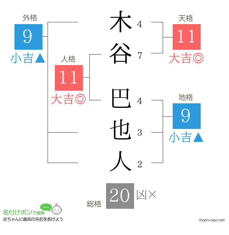 木谷 巴也人さんの姓名判断結果