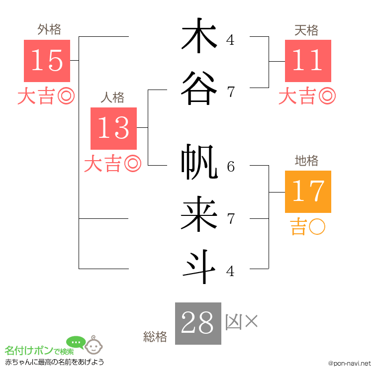 木谷 帆来斗さんの姓名判断結果