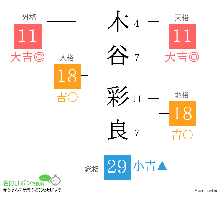 木谷 彩良さんの姓名判断結果