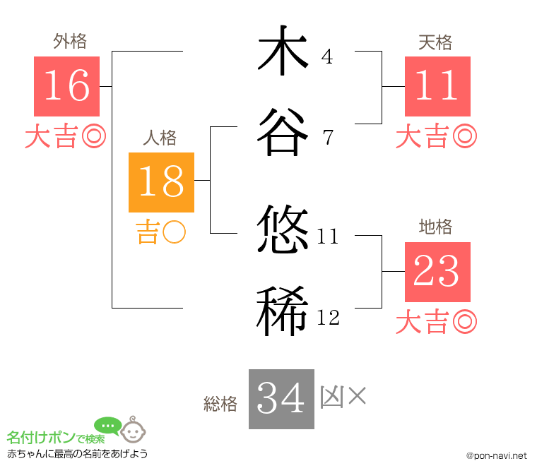 木谷 悠稀さんの姓名判断結果
