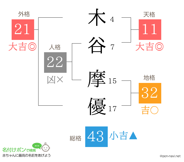 木谷 摩優さんの姓名判断結果